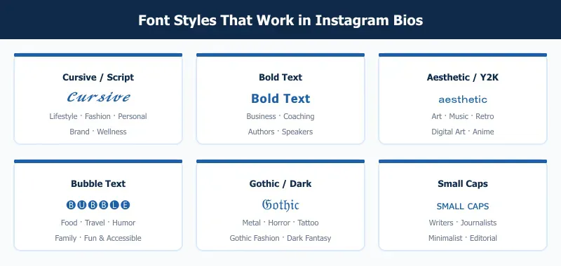 Fonts for Instagram bio style comparison with cursive bold bubble gothic aesthetic and small caps text