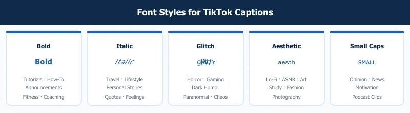 Fonts for TikTok captions shown as bold italic glitch aesthetic and small caps style cards