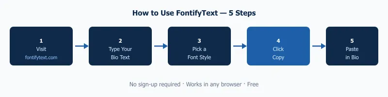 Fonts for Instagram bio step by step flow from typing text to copying and pasting in bio