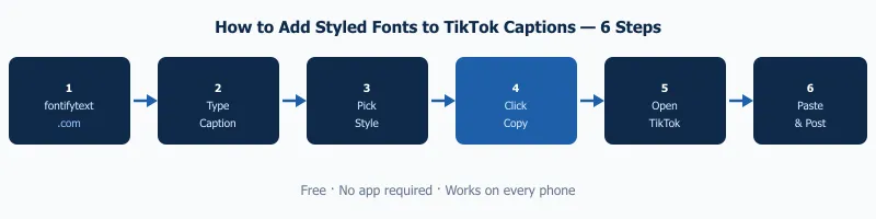 Fonts for TikTok captions step by step flow from typing a caption to copying and posting