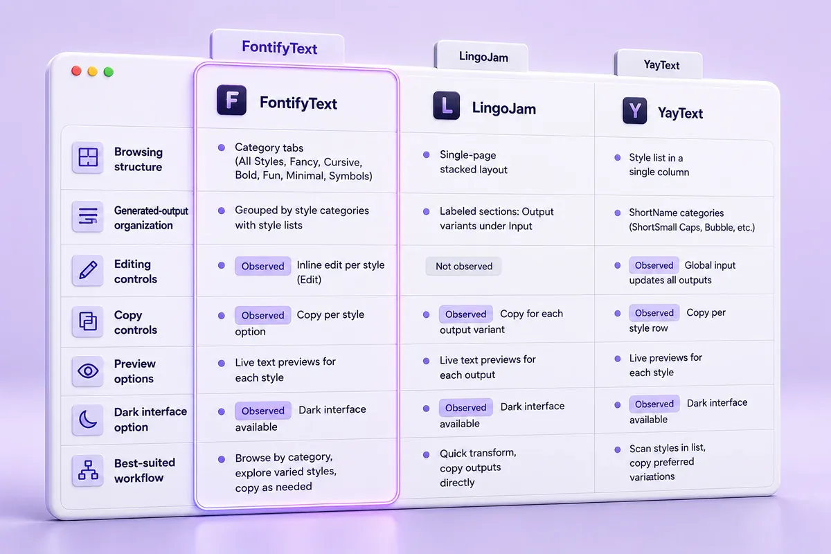 Feature comparison table for FontifyText, LingoJam and YayText
