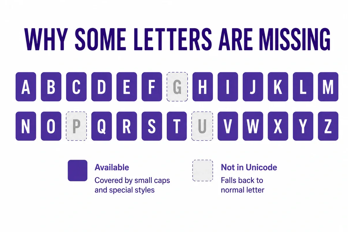 Chart showing which letters are available versus missing in Unicode superscript and subscript sets