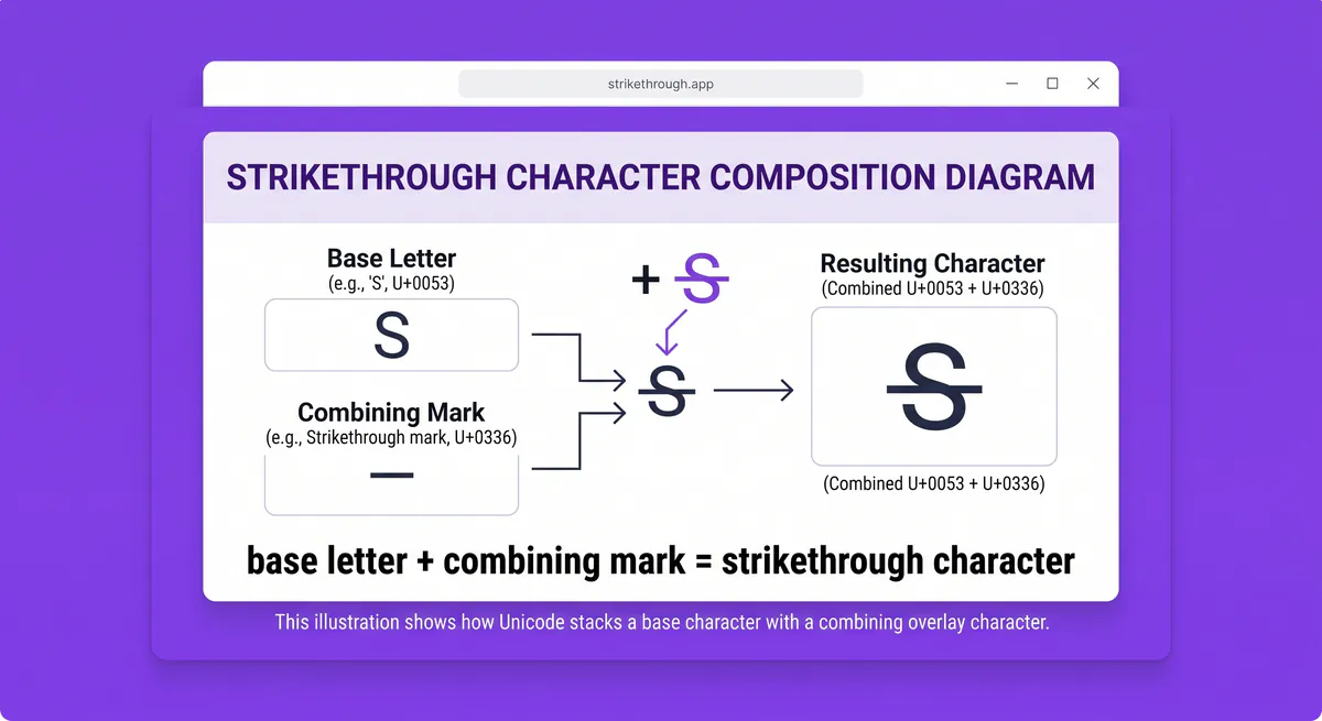 Diagram of a Unicode combining character stacking onto a base letter to create strikethrough text