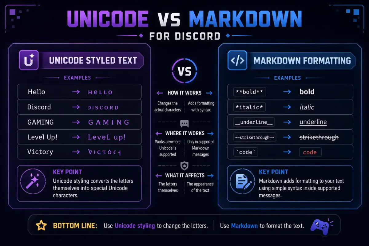 Styled Unicode text versus Discord Markdown formatting