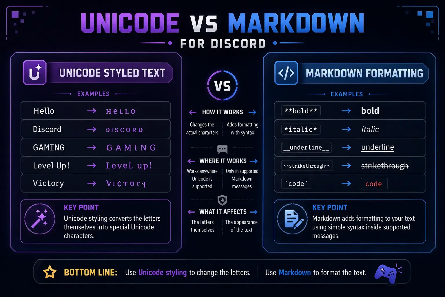 Unicode font generator versus Discord Markdown formatting