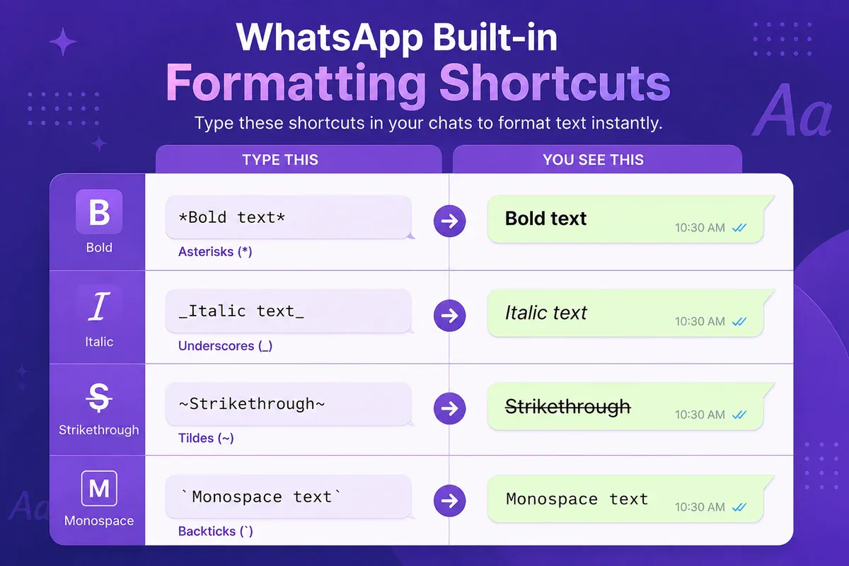 WhatsApp formatting shortcuts for bold, italic, strikethrough, lists, quotes, and code